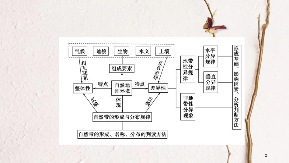 年高考地理二轮复习 专题5 地理环境的整体性和差异性规律课件_第2页