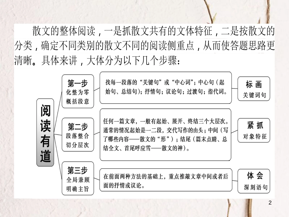 高考语文二轮复习 专题三 文学类文本阅读（散文）1 散文整体阅读指导课件_第2页