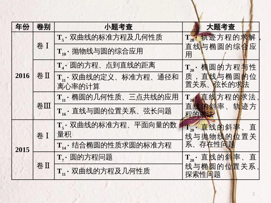 （通用版）高考数学二轮复习 专题五 解析几何 第一讲 小题考法——直线与圆课件 理_第2页