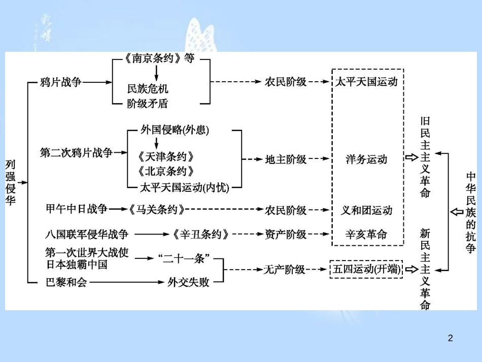 高中历史 第四单元 近代中国反侵略、求民主的潮流单元整合课件 新人教版必修1_第2页