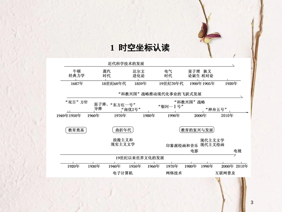2019版高考历史一轮总复习 第十五单元 近现代中外科技与文化单元提能课件 新人教版_第3页
