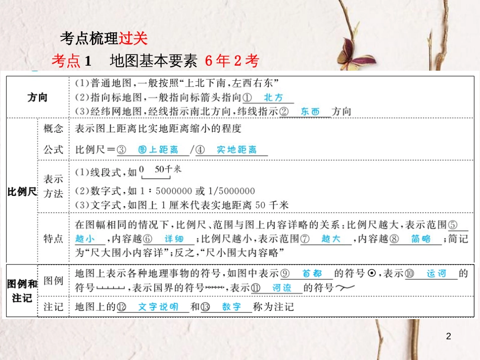 山东省德州市中考地理一轮复习 七上 第2章 地图课件_第2页