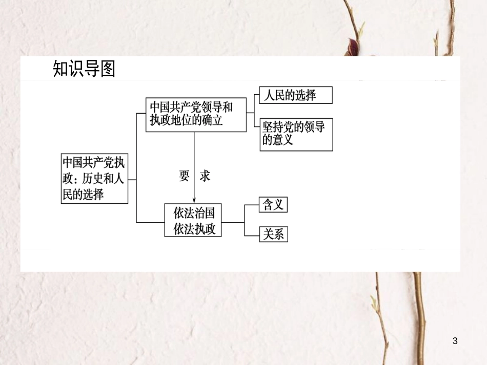 高中政治 3.6.1中国共产党执政：历史和人民的选择课件 新人教版必修2_第3页