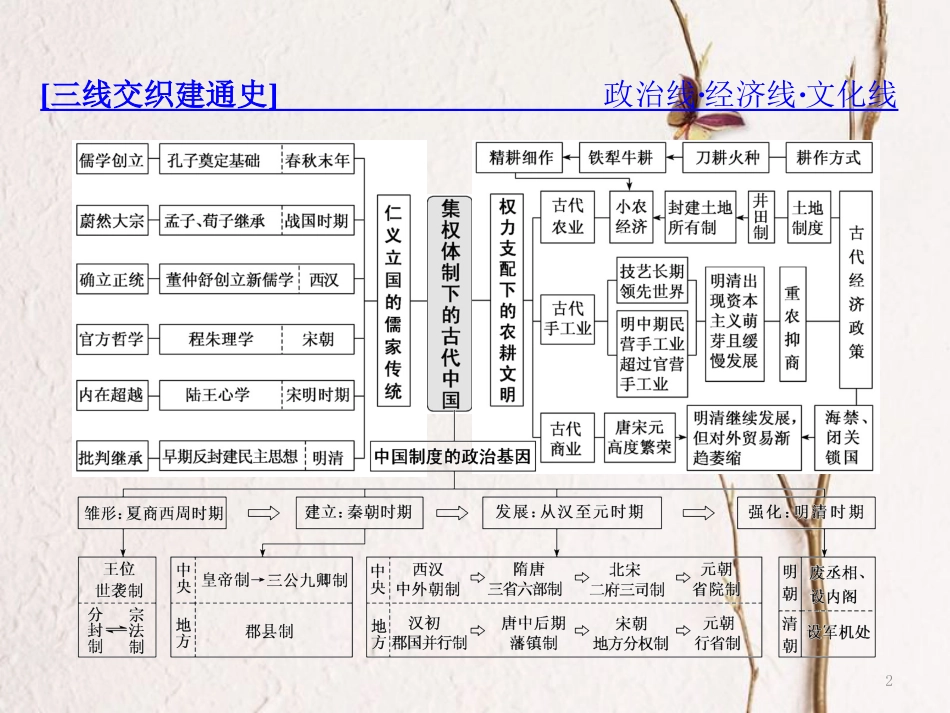 （通用版）高考历史二轮复习 板块一 集权体制下的古代中国 通史整合（一）中华文明的奠基与发展——先秦、秦汉课件_第2页