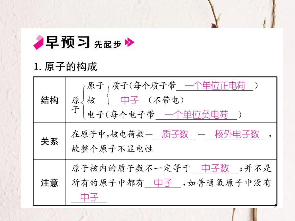 九年级化学上册 第三单元 物质构成的奥秘 课题2 原子的结构 第1课时 原子的构成习题课件 （新版）新人教版_第2页