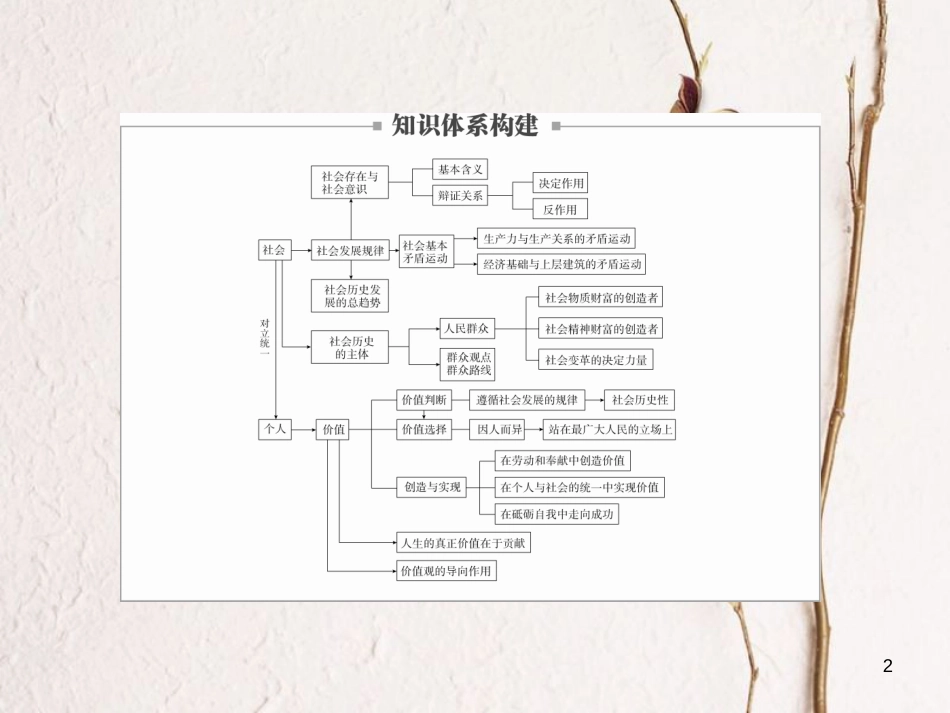 2019届高三政治一轮复习 第四部分 生活与哲学 第4单元 认识社会与价值选择单元整合课件_第2页