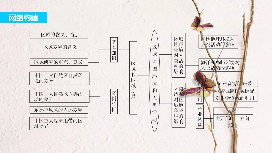 高中地理 第一章 区域地理环境和人类活动章末整合课件 中图版必修3_第2页