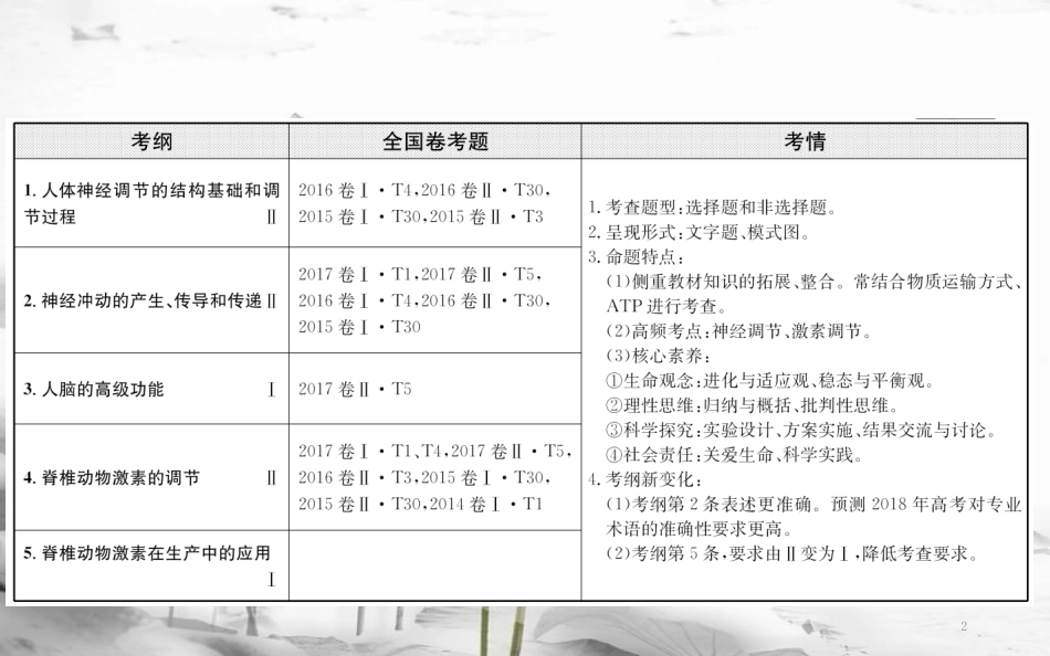 届高三生物二轮复习 2.9 专题9 动物和人体生命活动的调节课件_第2页