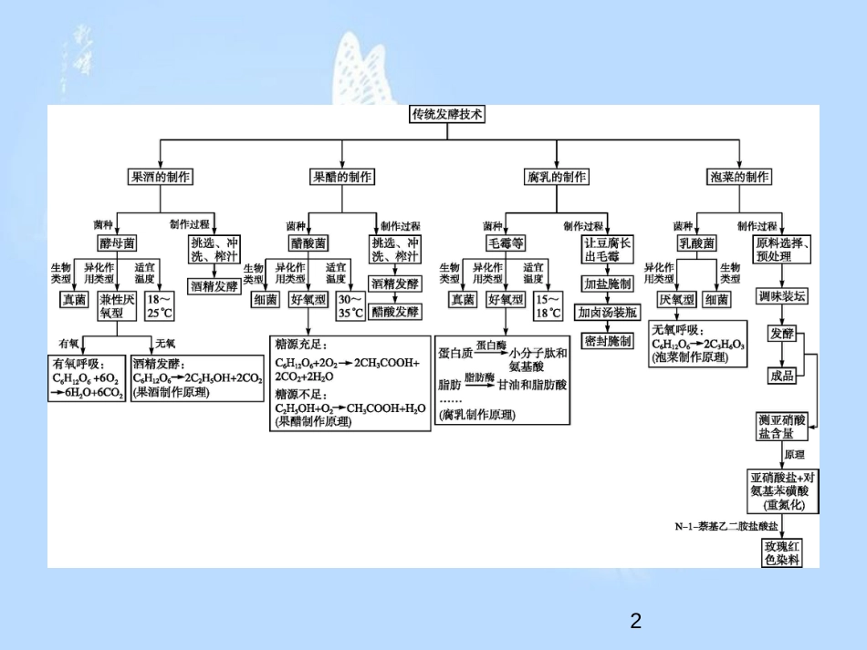 高中生物 专题1 传统发酵技术的应用整合1课件 新人教版选修1_第2页