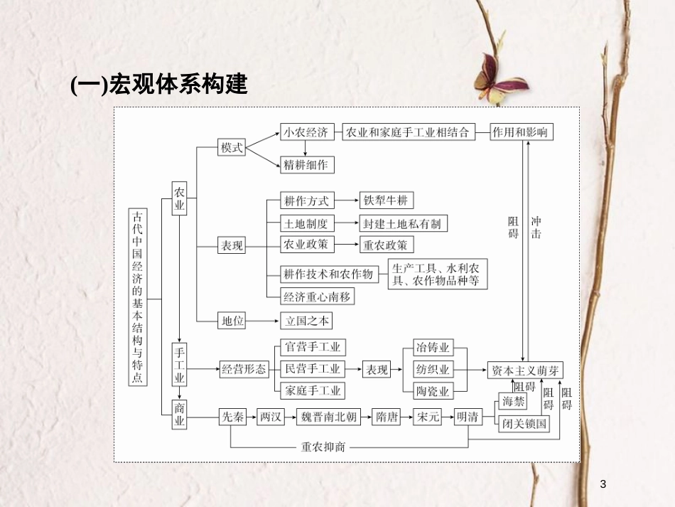 2019届高考历史一轮复习 第六单元 古代中国经济的基本结构与特点单元整合课件 新人教版_第3页