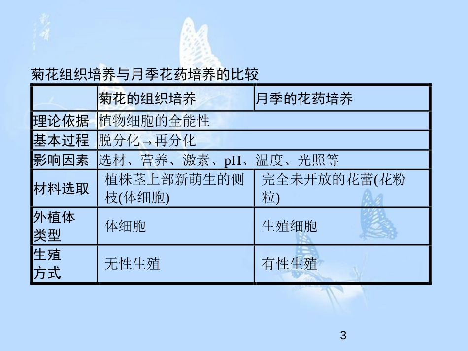 高中生物 专题3 植物的组织培养技术整合课件 新人教版选修1_第3页