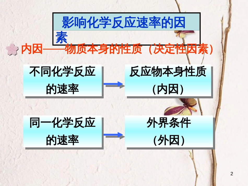 浙江省杭州市高中化学 专题2 化学反应速率与化学平衡 2.2.1 化学反应速率及影响因素课件 苏教版选修4_第2页