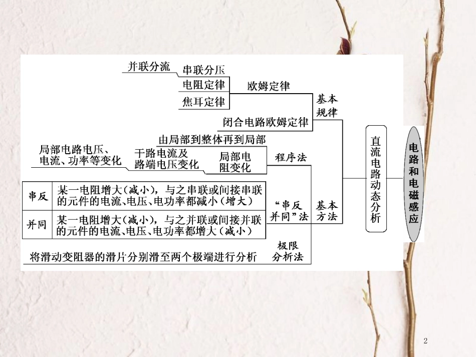版高考物理二轮复习 第一部分 专题四 电路和电磁感应 十八、直流电路的分析和计算课件_第2页