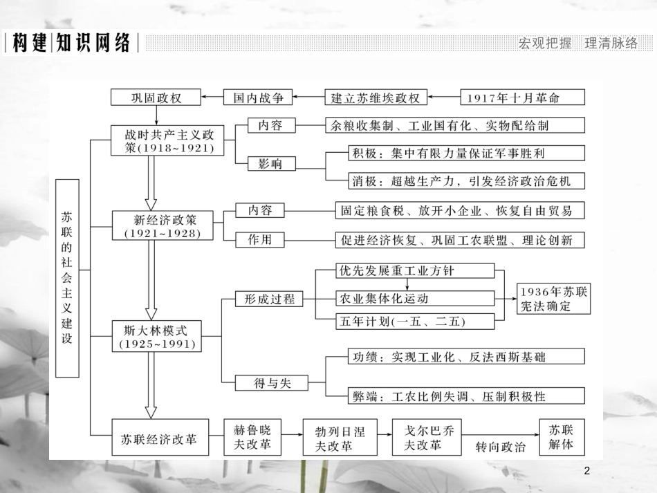 高中历史 第七单元 苏联的社会主义建设单元提升课件 新人教版必修2_第2页