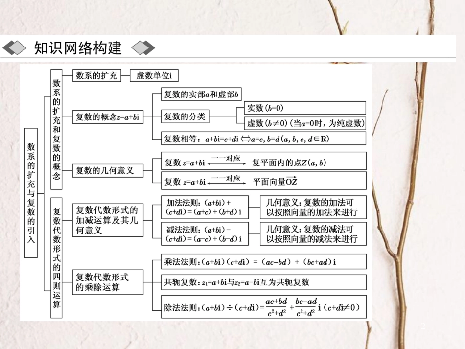 高中数学 第三章 数系的扩充与复数的引入章末小结与测评创新应用课件 新人教A版选修1-2_第2页