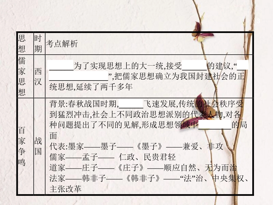 中考历史复习 第二模块 常考专题 专题九 中外思想与文化课件_第3页