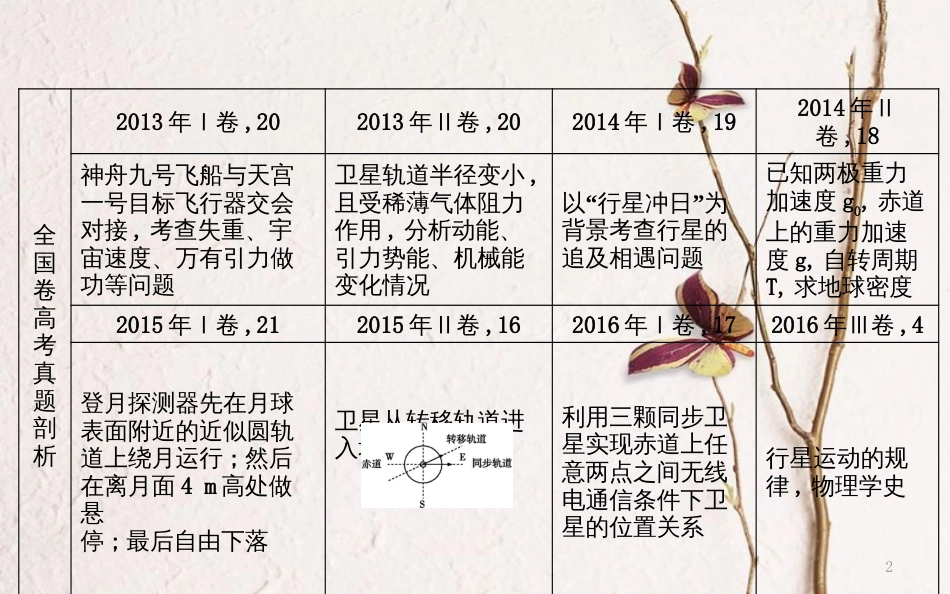 （全国通用）高考物理二轮复习 备课资料 专题三 力与曲线运动 高考热点剖析 天体运动问题课件_第2页