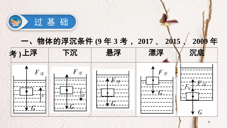 中考物理总复习 第二板块 物质、运动和相互作用 第13课时 物体的浮沉条件及应用课件_第3页