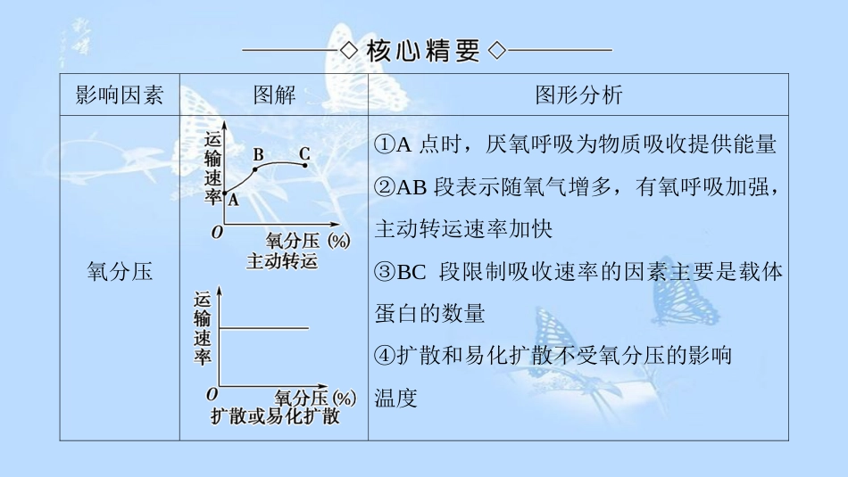 高中生物 第3章 细胞的代谢 微专题突破 外界因素对物质跨膜运输影响的曲线分析课件 浙科版必修1_第2页