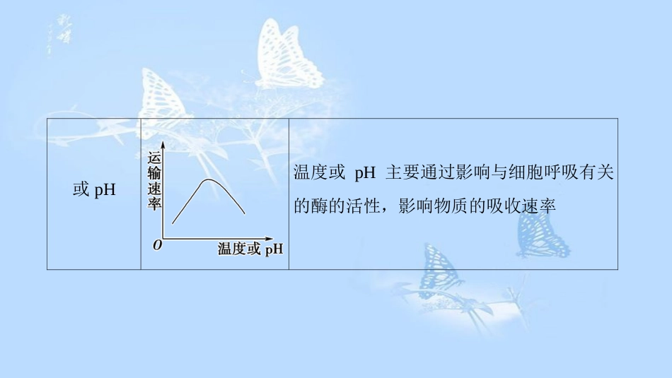 高中生物 第3章 细胞的代谢 微专题突破 外界因素对物质跨膜运输影响的曲线分析课件 浙科版必修1_第3页