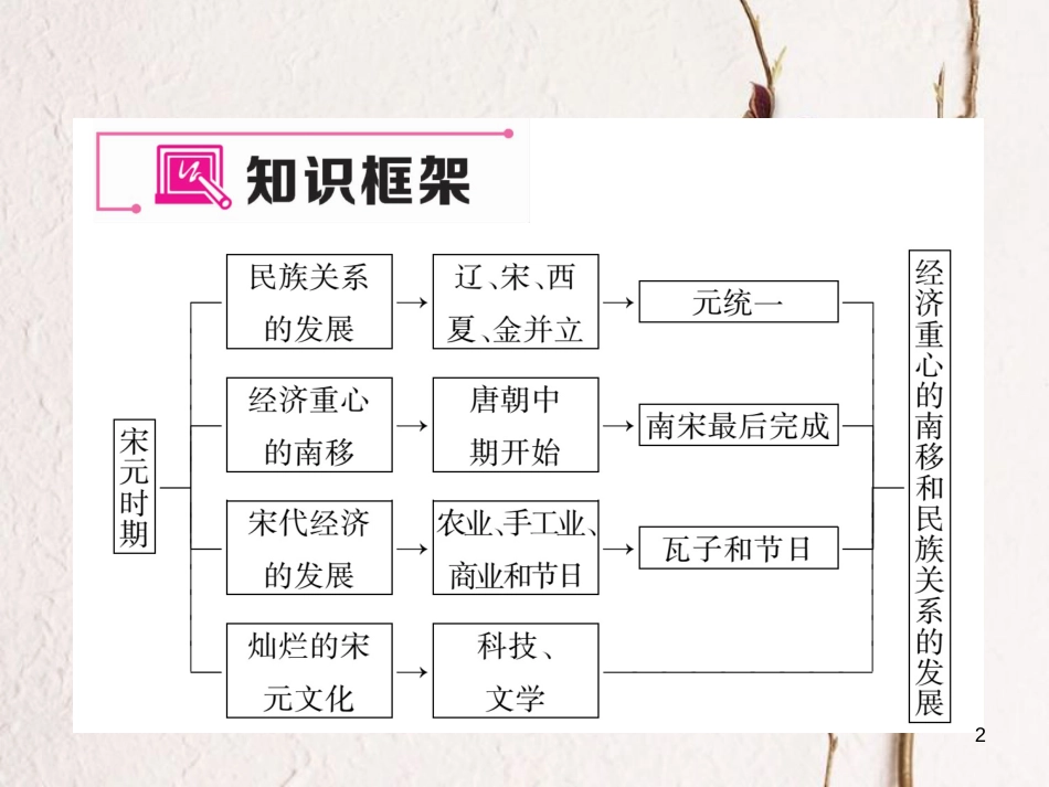 七年级历史下册 第2单元 辽宋夏金元时期：民族关系发展和社会变化重难点突破作业课件 新人教版_第2页