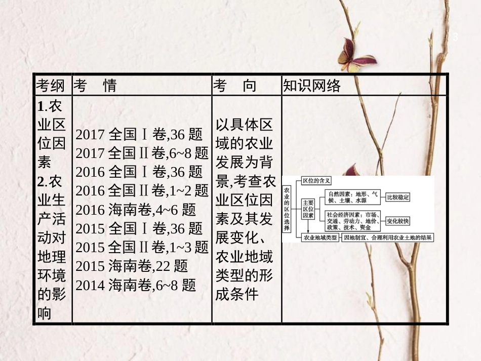 （福建专用）2019届高考地理一轮复习 第九章 农业地域的形成与发展 9.1 农业的区位选择课件 新人教版_第3页