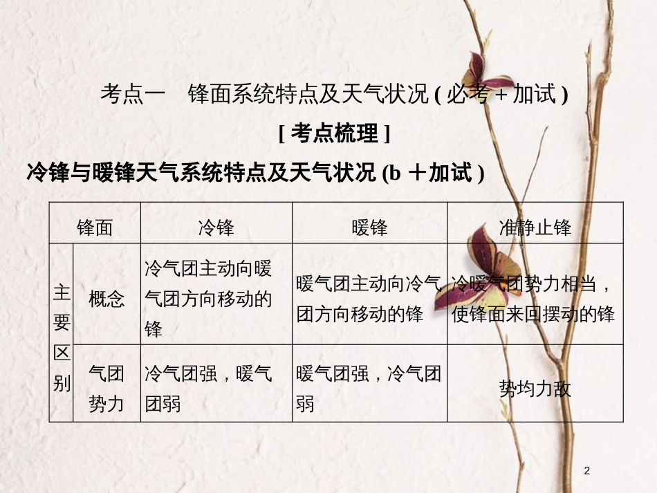 （浙江专版）2019版高考地理一轮复习 第二章 自然环境中的物质运动和能量交换 第五讲 大气环境——常见的天气系统创新课件 必修1_第2页