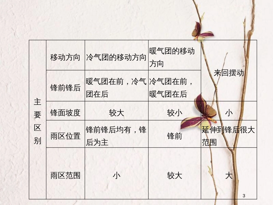 （浙江专版）2019版高考地理一轮复习 第二章 自然环境中的物质运动和能量交换 第五讲 大气环境——常见的天气系统创新课件 必修1_第3页