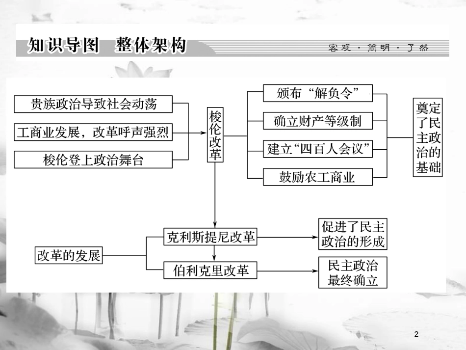 高中历史 第1单元 梭伦改革单元总结课件 新人教版选修1_第2页