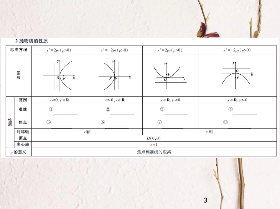 （江苏专版）2019版高考数学一轮复习 第十五章 圆锥曲线与方程 15.3 抛物线课件_第3页