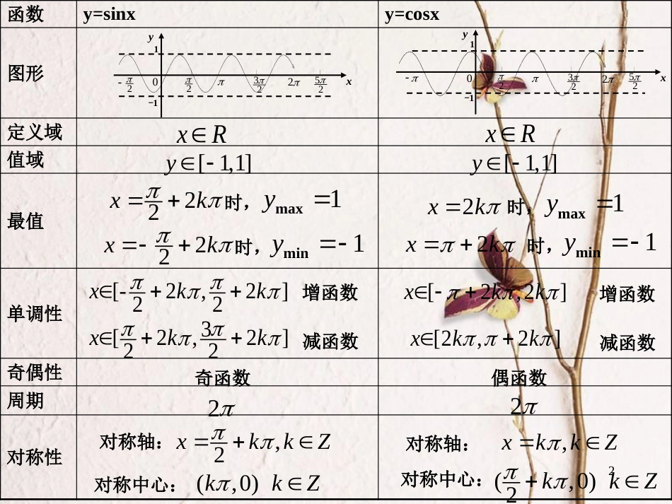 高中数学 第一章 三角函数 1.4.3 正切函数的性质和图象课件 新人教A版必修4_第2页