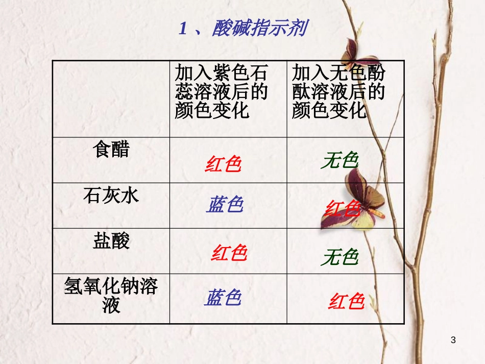 广东省深圳市龙华新区九年级化学下册 10.1 常见的酸课件 （新版）新人教版_第3页