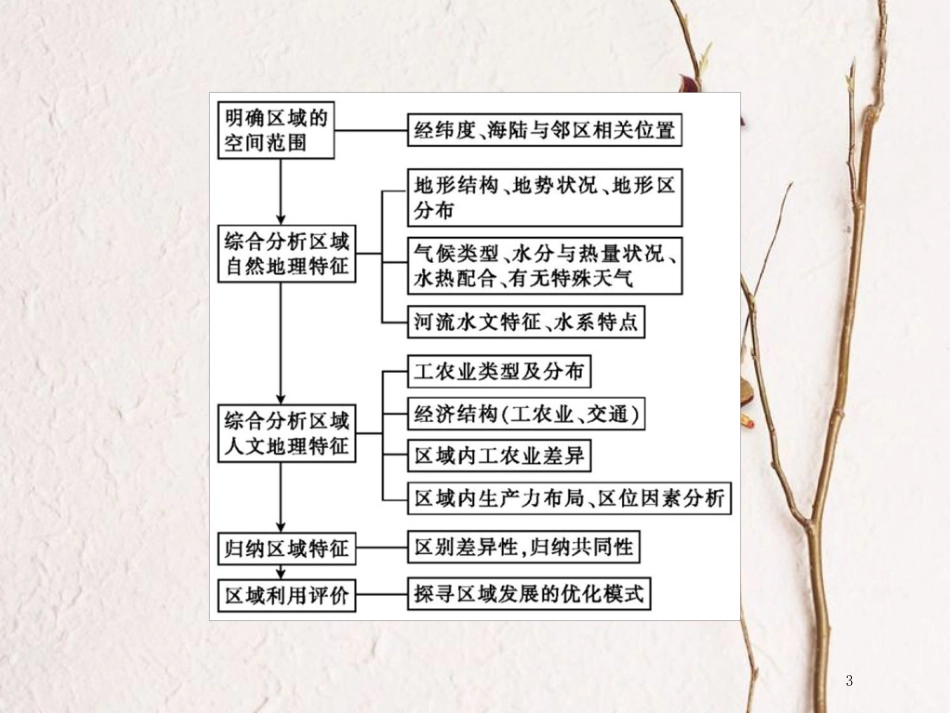 高中地理 第一章 区域地理环境和人类活动 整合评价课件 中图版必修3_第3页