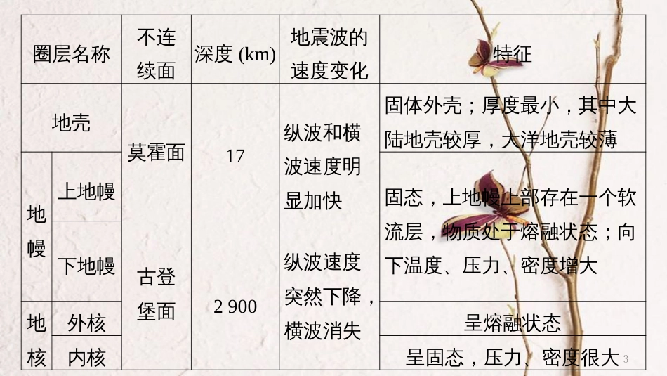 浙江省高考地理二轮复习2地球表面的形态微专题阶段性贯通课件_第3页