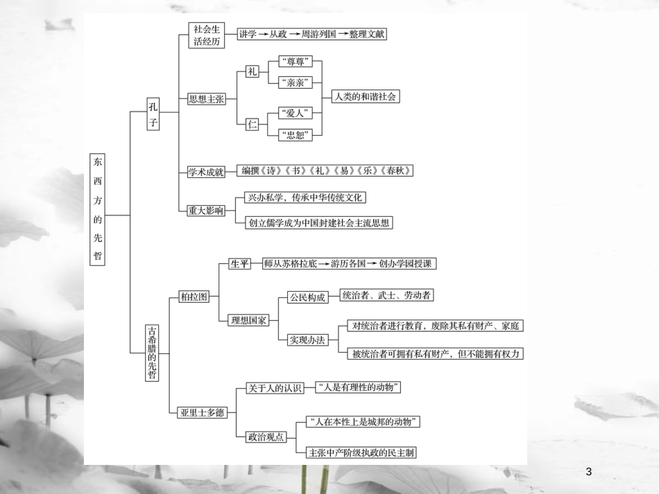 高中历史 专题二 东西方的先哲专题总结课件 人民版选修4_第3页