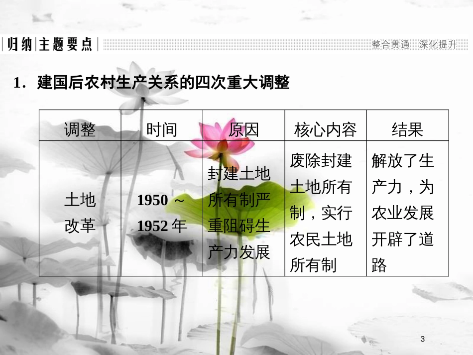 高中历史 第四单元 中国特色社会主义建设的道路单元提升课件 新人教版必修2_第3页