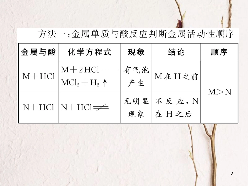 （青海专版）中考化学复习 第1编 教材知识梳理篇 第8单元 金属和金属材料 课时2 金属的化学性质中考实验突破（精讲）课件_第2页