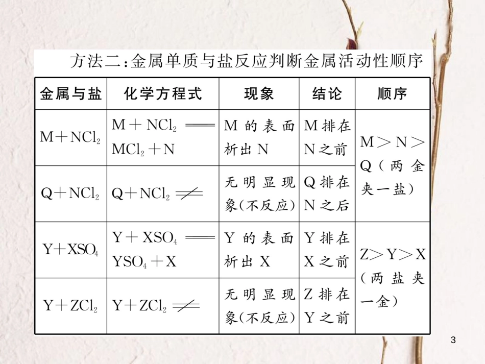 （青海专版）中考化学复习 第1编 教材知识梳理篇 第8单元 金属和金属材料 课时2 金属的化学性质中考实验突破（精讲）课件_第3页