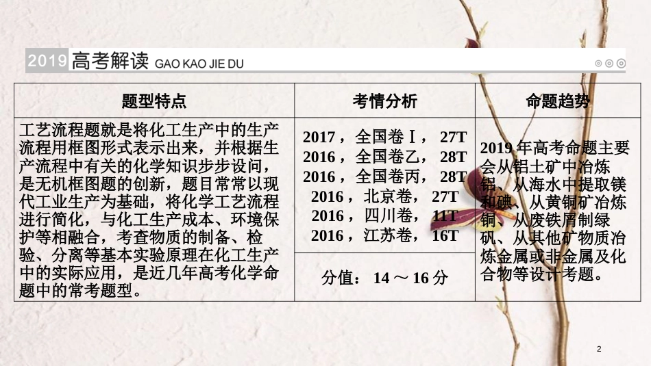 （全国通用版）2019版高考化学大一轮复习 第12讲 无机化学工艺流程题的解题策略优选课件_第2页