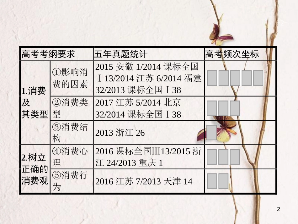 2019高三政治一轮复习 第一单元 生活与消费 3 多彩的消费课件 新人教版必修1_第2页