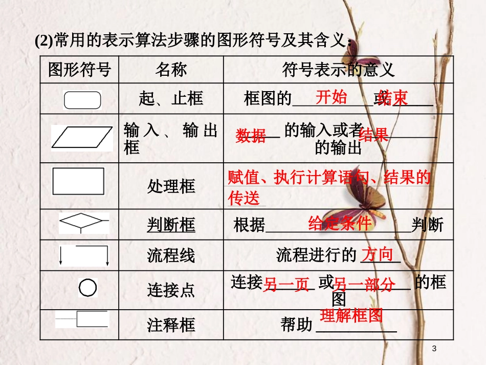 高中数学 第一章 算法初步 1.1 算法与程序框图 1.1.2 程序框图课件 新人教B版必修3_第3页