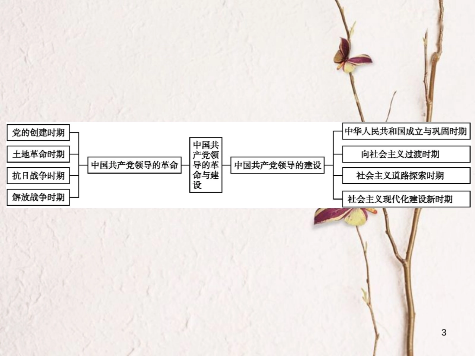 中考历史 单元专题二 中国共产党领导的革命与建设课件_第3页