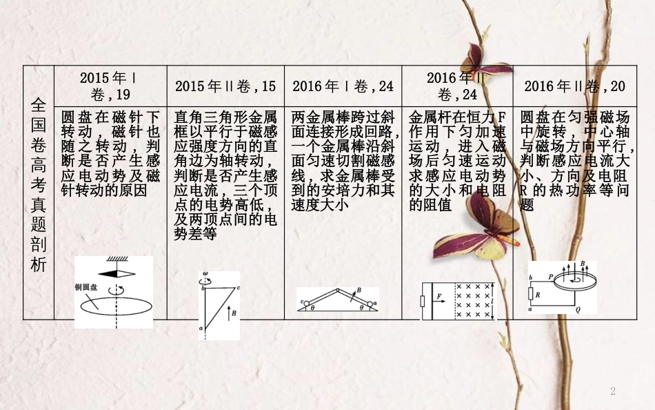 （全国通用）高考物理二轮复习 备课资料 专题六 电路和电磁感应高考热点剖析 电磁感应规律的应用课件_第2页