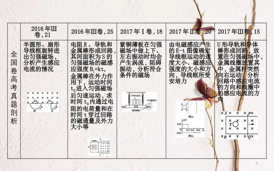 （全国通用）高考物理二轮复习 备课资料 专题六 电路和电磁感应高考热点剖析 电磁感应规律的应用课件_第3页