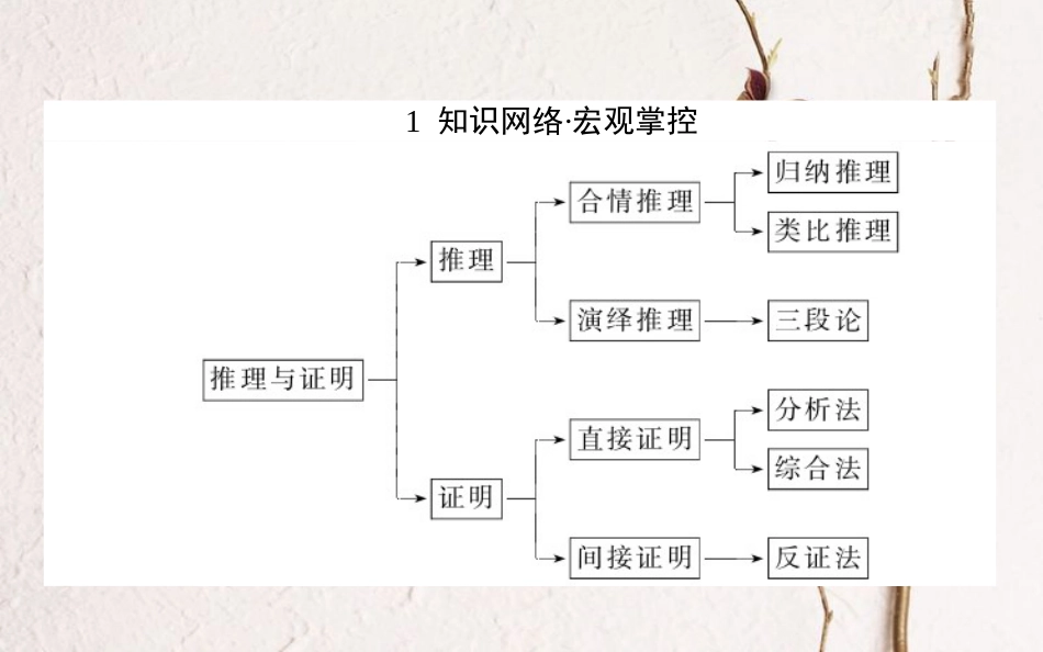 高中数学 第二章 推理与证明章末课件 新人教A版选修1-2_第2页