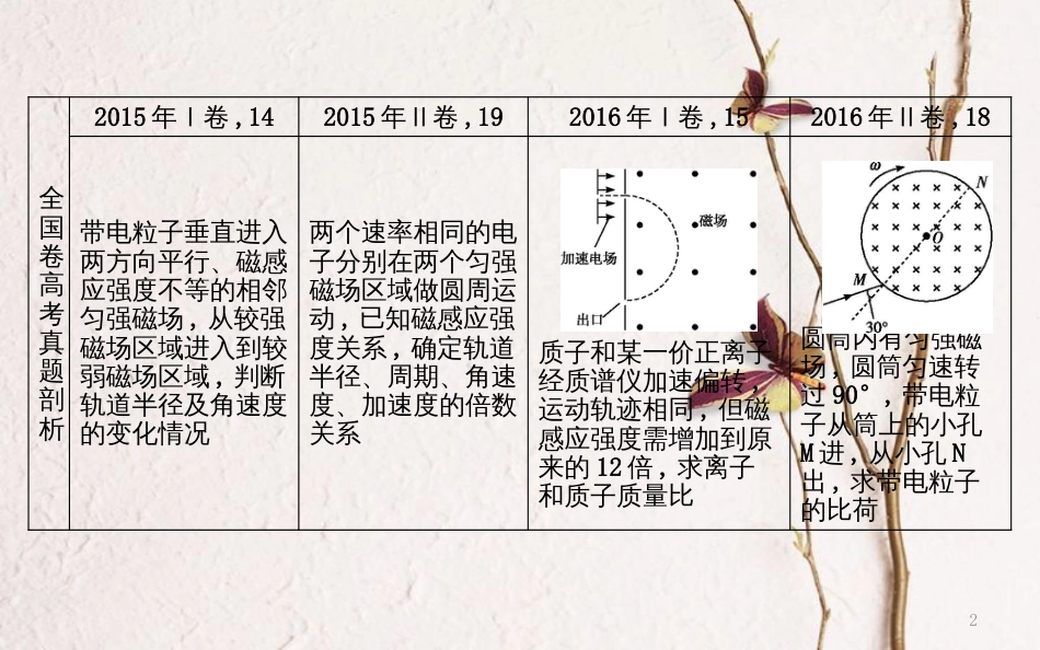 （全国通用）高考物理二轮复习 备课资料 专题五 电场和磁场 高考热点剖析 带电粒子在匀强磁场中的圆周运动课件_第2页