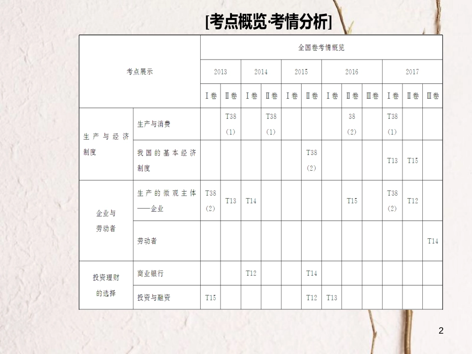 高考政治二轮复习 专题二 生产劳动与就业投资课件_第2页