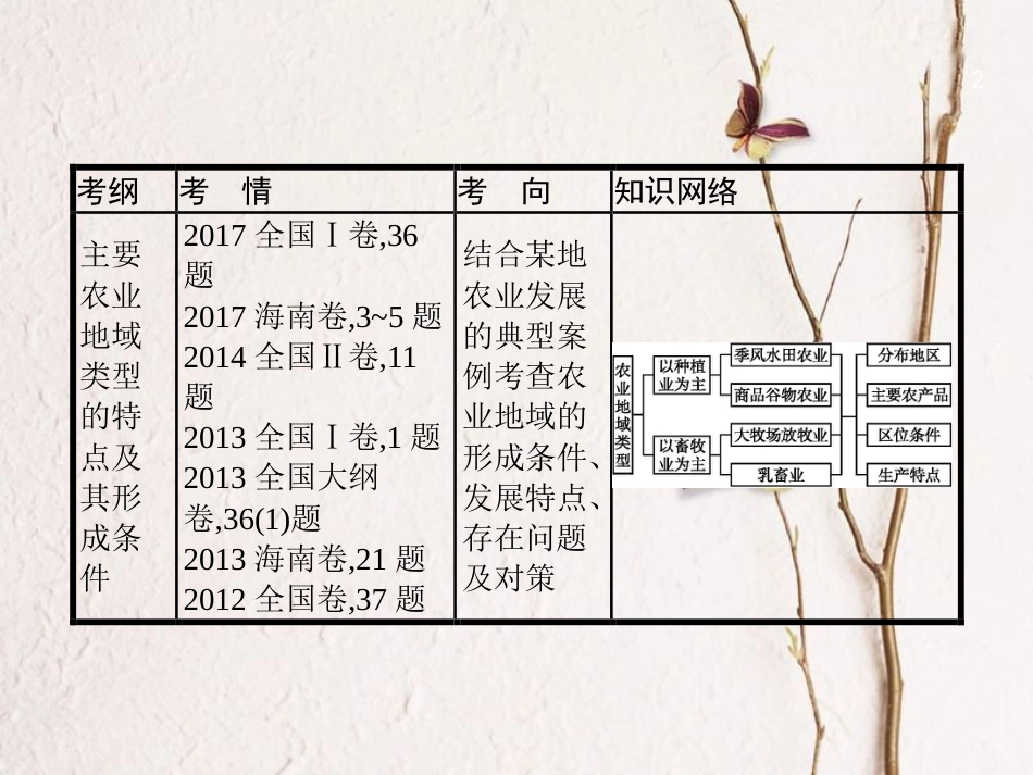 （福建专用）2019届高考地理一轮复习 第九章 农业地域的形成与发展 9.2 农业地域类型课件 新人教版_第2页