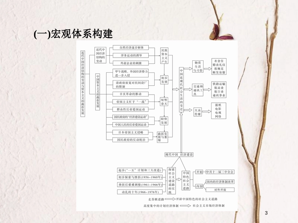 2019届高考历史一轮复习 第八单元 中国近现代经济发展与社会生活的变迁单元整合课件 新人教版_第3页