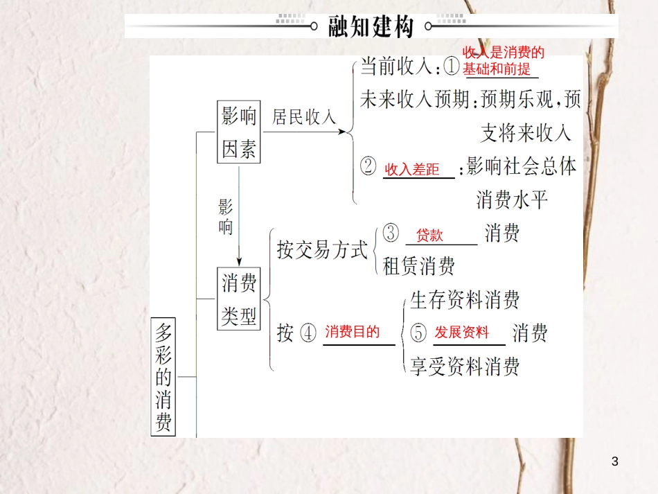 2019版高考政治总复习 第一单元 生活与消费 第三课 多彩的消费课件 新人教版必修1_第3页